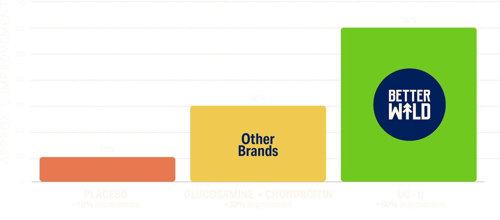 APPROXIMATE % IMPROVEMENT IN PAIN LEVEL (AFTER 120 DAYS)